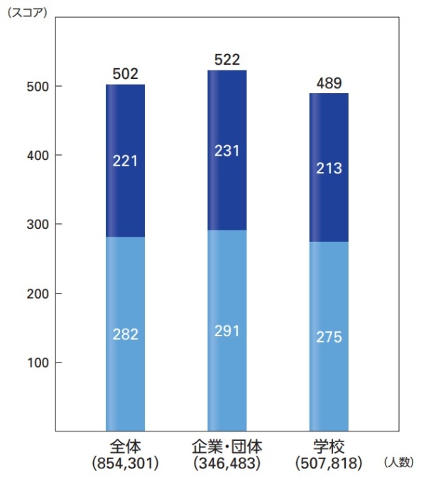 平均スコア