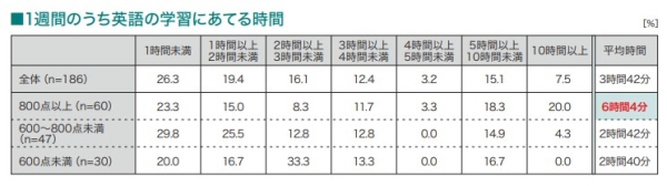 勉強時間