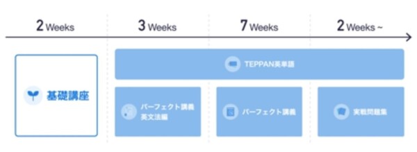 スタディサプリTOEIC学習の進め方