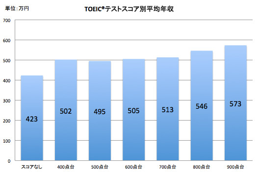 スコアと年収